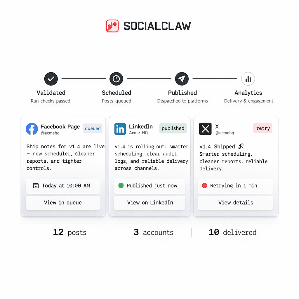 SocialClaw publishing pipeline showing validated, scheduled, published, and analytics states.