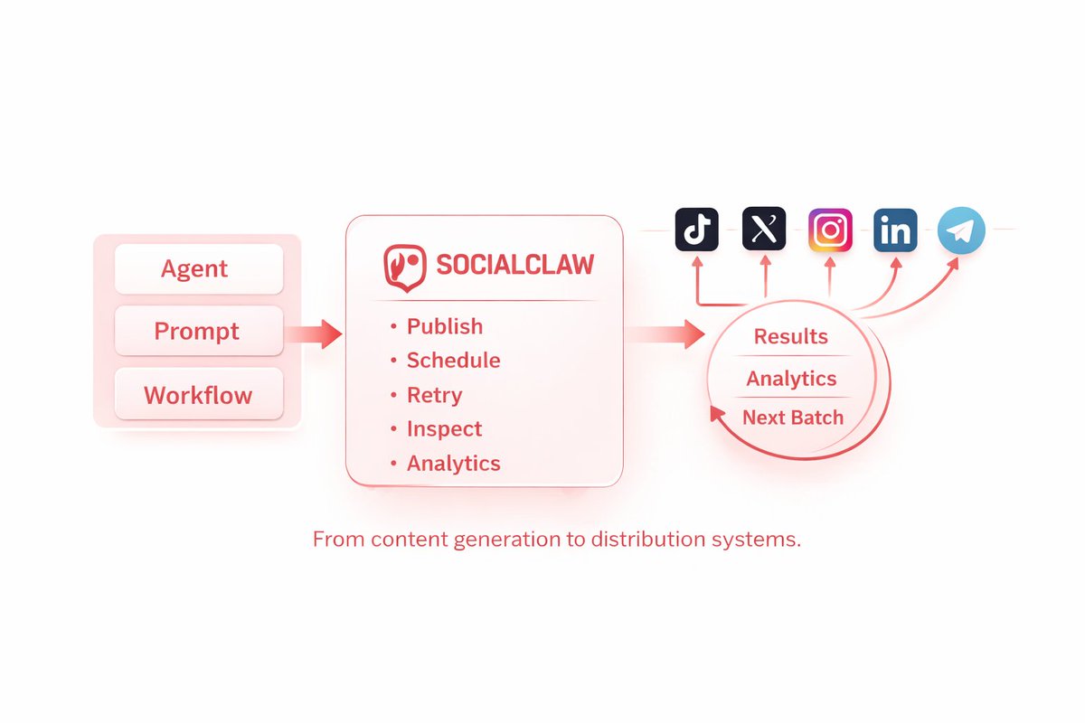 SocialClaw workflow