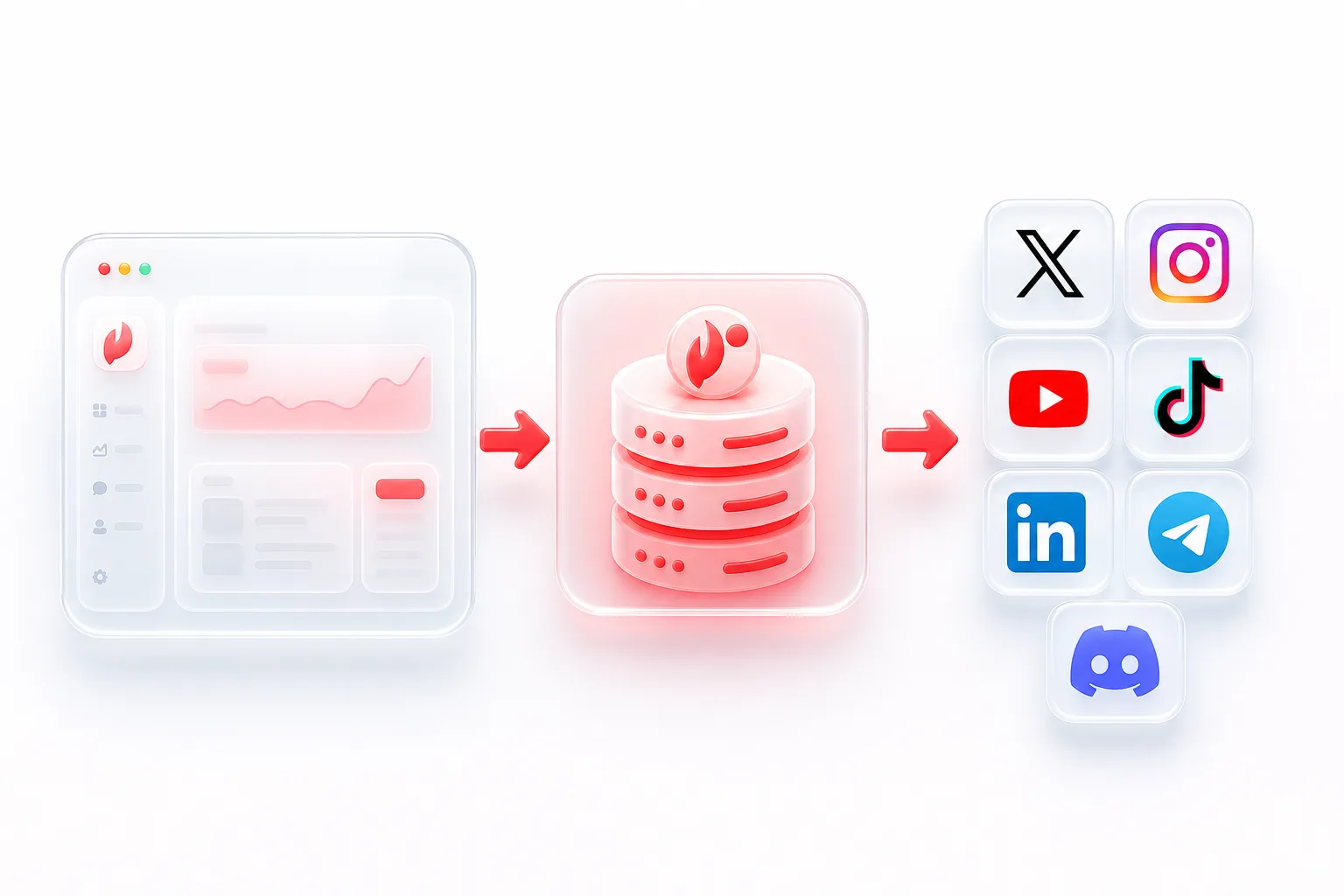 An embedded SaaS workflow: your product UI, SocialClaw backend, social platforms.